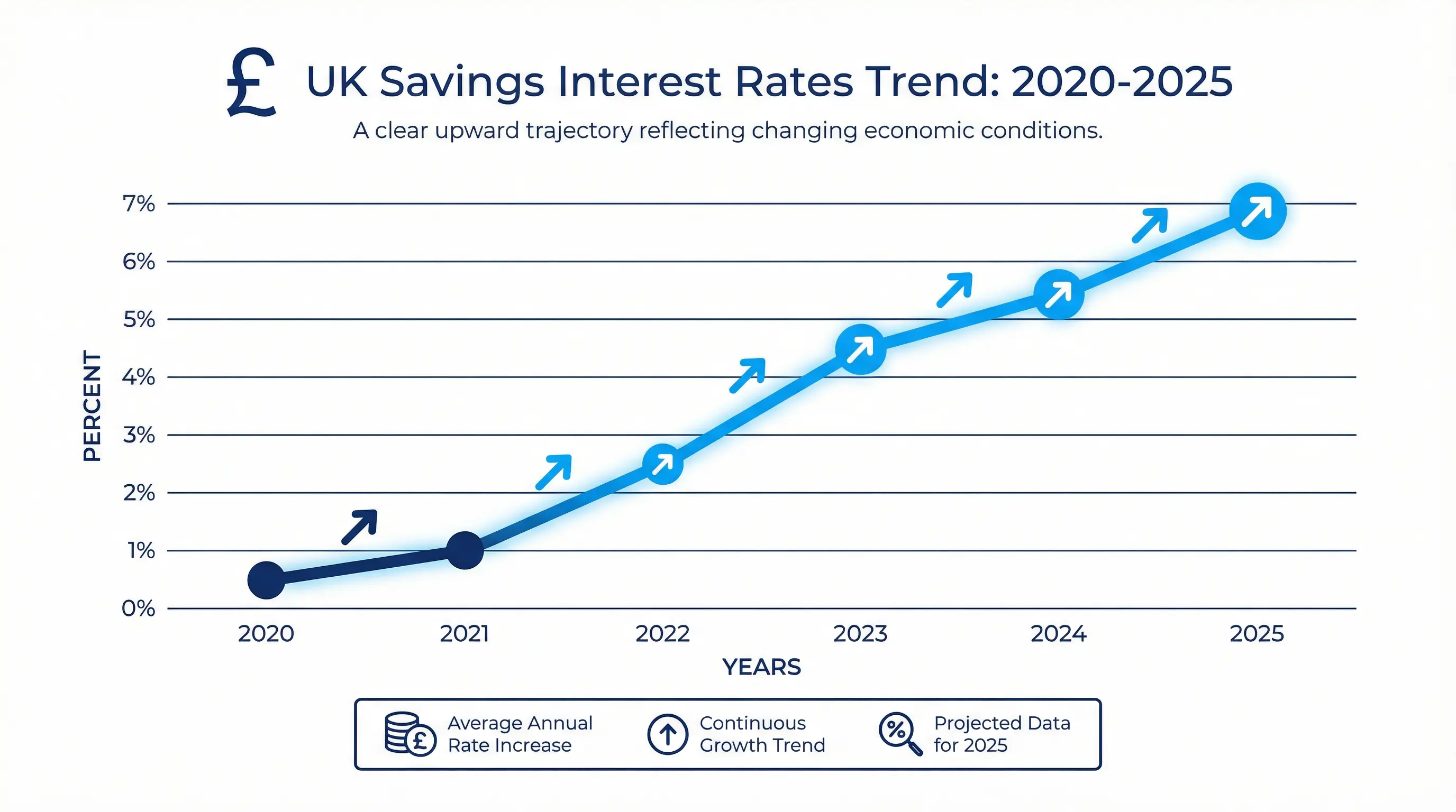 UK Savings Market Development